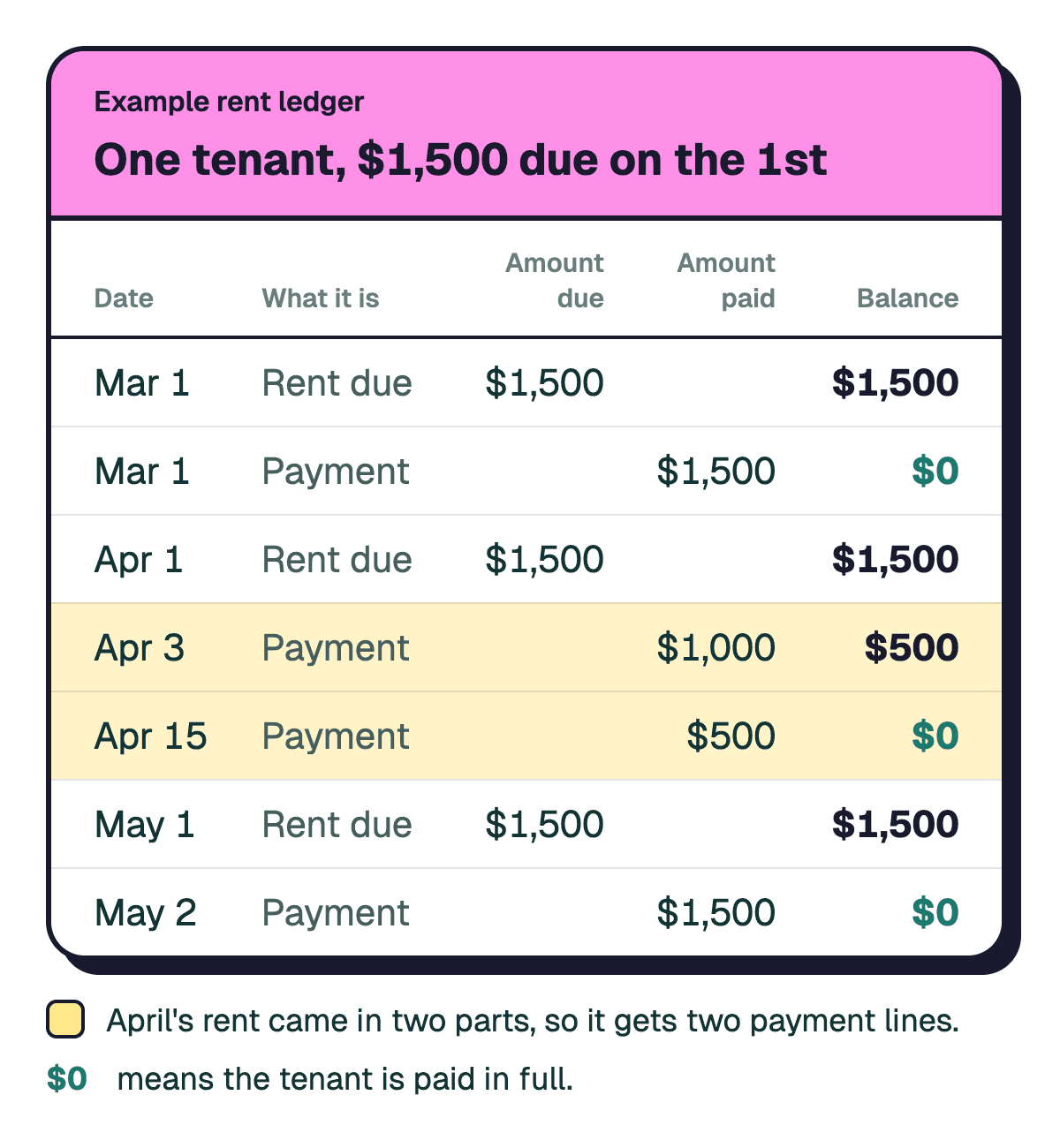 Example rent ledger for one tenant with $1,500 due on the 1st, from March to May. April is paid in two parts, $1,000 and $500, and the balance is shown after each line.