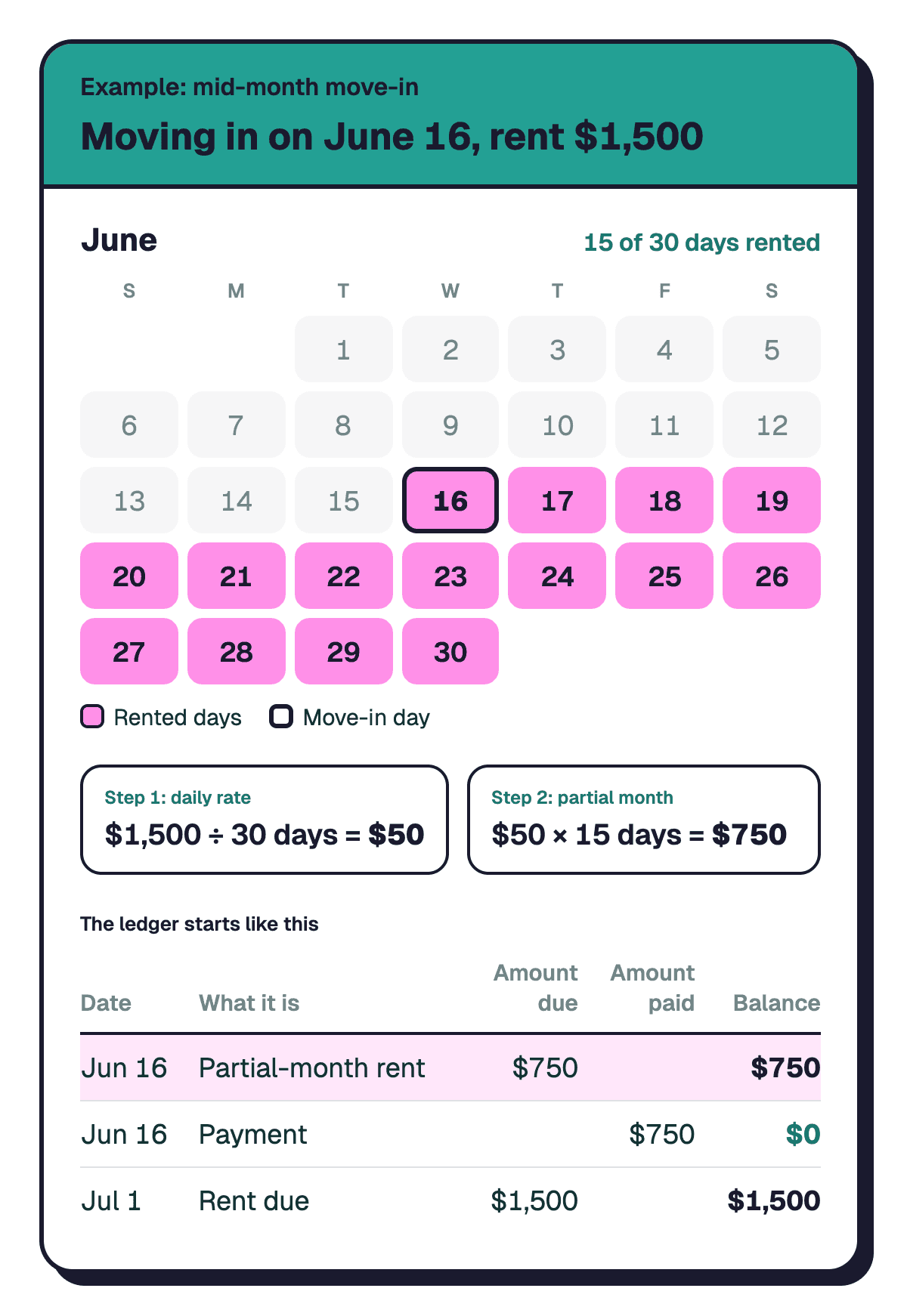 June calendar for a tenant moving in on June 16 with rent of $1,500: 15 of 30 days rented, $1,500 divided by 30 days is $50 a day, times 15 days is $750, the ledger's first charge.