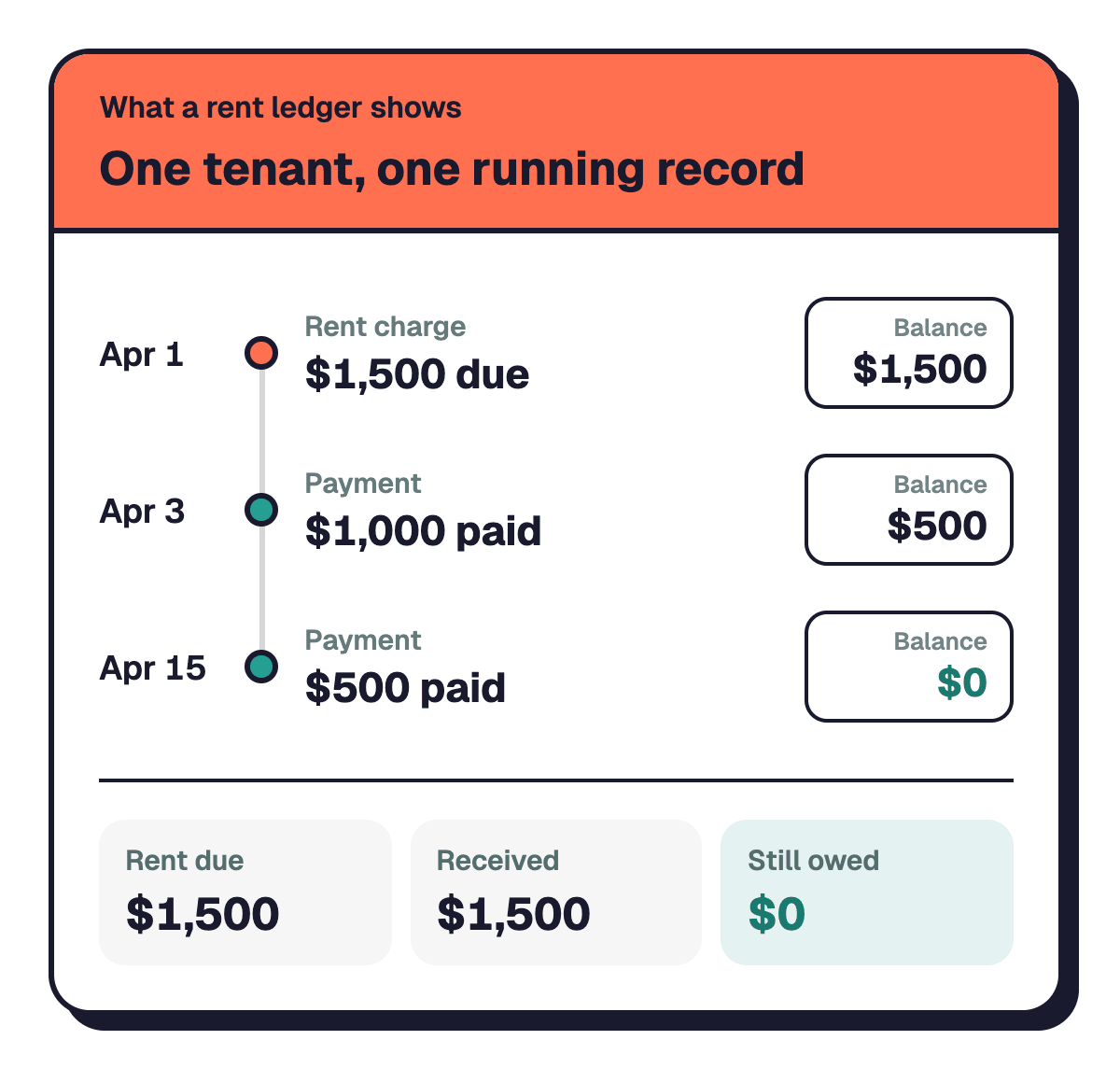 A rent ledger for one tenant in April: $1,500 rent charged on April 1, then payments of $1,000 on April 3 and $500 on April 15, with the balance after each line. Rent due $1,500, received $1,500, still owed $0.