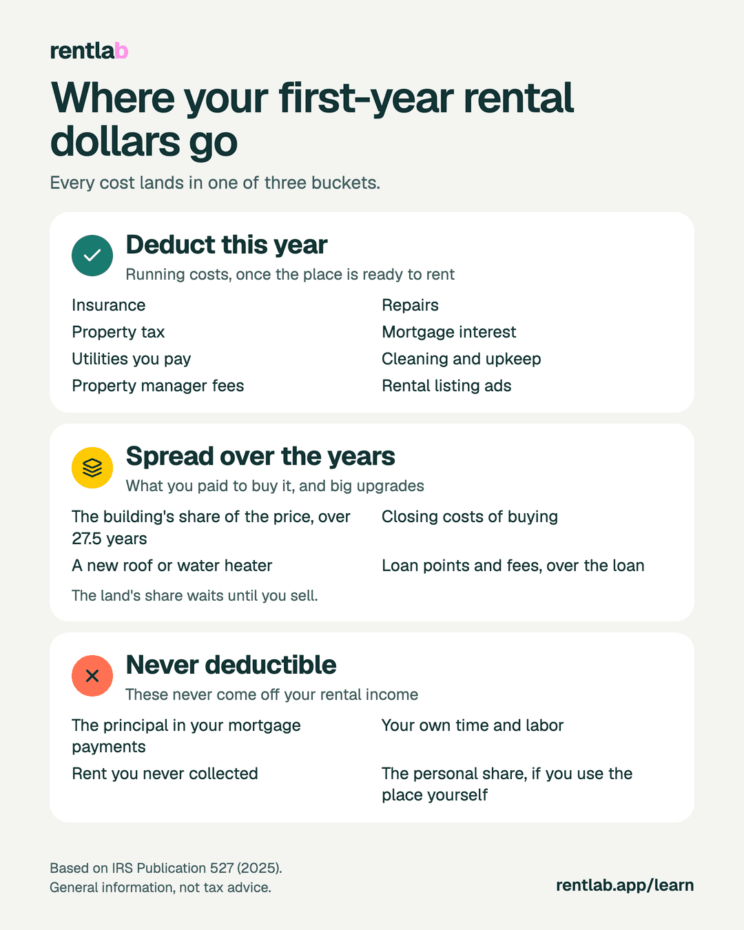 Where your first-year rental dollars go, in three buckets. Deduct this year: insurance, repairs, property tax, mortgage interest, utilities you pay, cleaning and upkeep, property manager fees and rental listing ads. Spread over the years: the building's share of the price over 27.5 years, closing costs of buying, a new roof or water heater, and loan points and fees over the loan; the land's share waits until you sell. Never deductible: the principal in your mortgage payments, your own time and labor, rent you never collected, and the personal share if you use the place yourself.